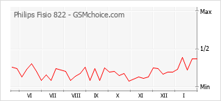 Diagramm der Poplularitätveränderungen von Philips Fisio 822