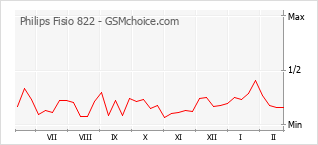 Gráfico de los cambios de popularidad Philips Fisio 822