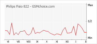 Populariteit van de telefoon: diagram Philips Fisio 822