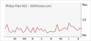 Traçar mudanças de populariedade do telemóvel Philips Fisio 822