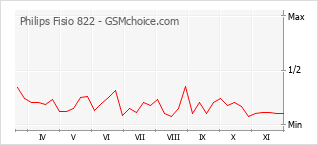 手机声望改变图表 Philips Fisio 822