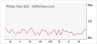 手機聲望改變圖表 Philips Fisio 822