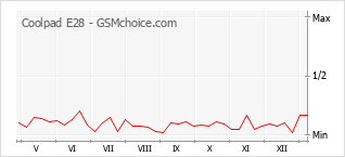Le graphique de popularité de Coolpad E28