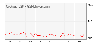Диаграмма изменений популярности телефона Coolpad E28
