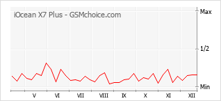 Gráfico de los cambios de popularidad iOcean X7 Plus