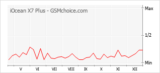 Le graphique de popularité de iOcean X7 Plus