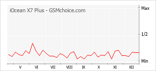 Populariteit van de telefoon: diagram iOcean X7 Plus