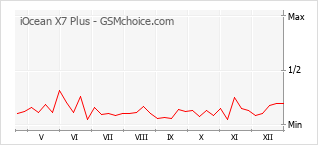 Диаграмма изменений популярности телефона iOcean X7 Plus