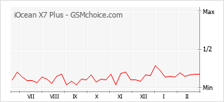 手機聲望改變圖表 iOcean X7 Plus