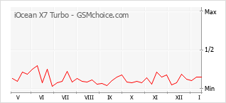 Диаграмма изменений популярности телефона iOcean X7 Turbo