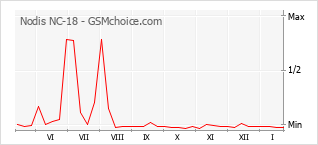 Diagramm der Poplularitätveränderungen von Nodis NC-18