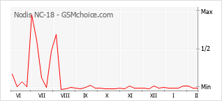 Gráfico de los cambios de popularidad Nodis NC-18