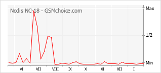 Grafico di modifiche della popolarità del telefono cellulare Nodis NC-18