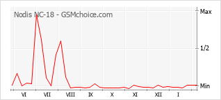 Populariteit van de telefoon: diagram Nodis NC-18
