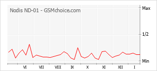 Diagramm der Poplularitätveränderungen von Nodis ND-01