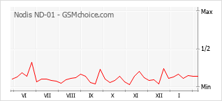 Populariteit van de telefoon: diagram Nodis ND-01