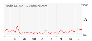 Diagramm der Poplularitätveränderungen von Nodis ND-02