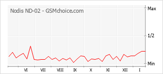 Grafico di modifiche della popolarità del telefono cellulare Nodis ND-02