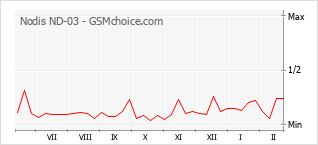 Gráfico de los cambios de popularidad Nodis ND-03