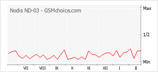 Traçar mudanças de populariedade do telemóvel Nodis ND-03