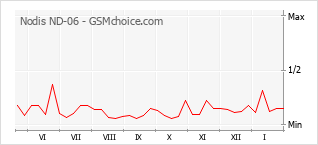 Diagramm der Poplularitätveränderungen von Nodis ND-06