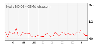 Gráfico de los cambios de popularidad Nodis ND-06