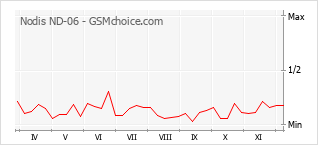 Grafico di modifiche della popolarità del telefono cellulare Nodis ND-06