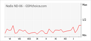 Populariteit van de telefoon: diagram Nodis ND-06