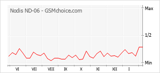 Traçar mudanças de populariedade do telemóvel Nodis ND-06