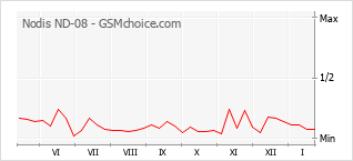 Diagramm der Poplularitätveränderungen von Nodis ND-08