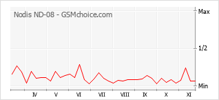 Grafico di modifiche della popolarità del telefono cellulare Nodis ND-08