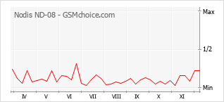 Traçar mudanças de populariedade do telemóvel Nodis ND-08