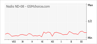 Диаграмма изменений популярности телефона Nodis ND-08