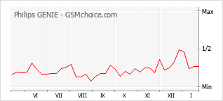 Diagramm der Poplularitätveränderungen von Philips GENIE