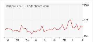 Gráfico de los cambios de popularidad Philips GENIE