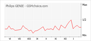 Populariteit van de telefoon: diagram Philips GENIE