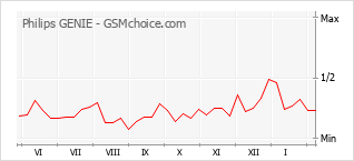 Traçar mudanças de populariedade do telemóvel Philips GENIE