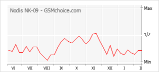 Diagramm der Poplularitätveränderungen von Nodis NK-09
