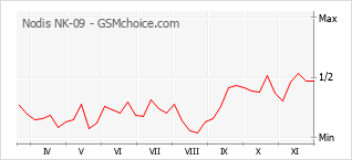Grafico di modifiche della popolarità del telefono cellulare Nodis NK-09