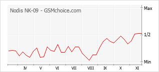 手机声望改变图表 Nodis NK-09