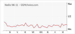 手機聲望改變圖表 Nodis NK-11