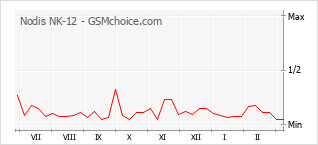 Grafico di modifiche della popolarità del telefono cellulare Nodis NK-12