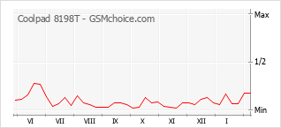 Diagramm der Poplularitätveränderungen von Coolpad 8198T