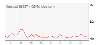 Traçar mudanças de populariedade do telemóvel Coolpad 8198T