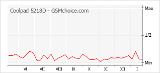 Diagramm der Poplularitätveränderungen von Coolpad 5218D