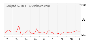 Popularity chart of Coolpad 5218D
