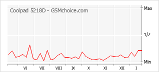 Gráfico de los cambios de popularidad Coolpad 5218D