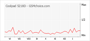 Le graphique de popularité de Coolpad 5218D