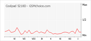 Grafico di modifiche della popolarità del telefono cellulare Coolpad 5218D