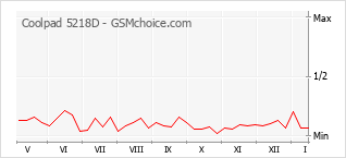 Populariteit van de telefoon: diagram Coolpad 5218D
